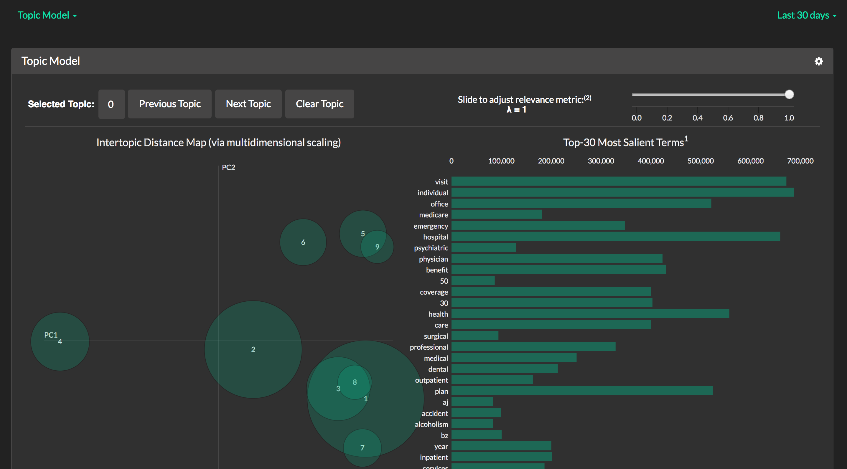 LDA dashboard